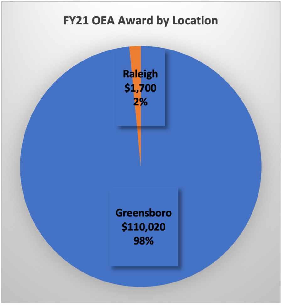 Fiscal Year 2021 OEA Award by Location