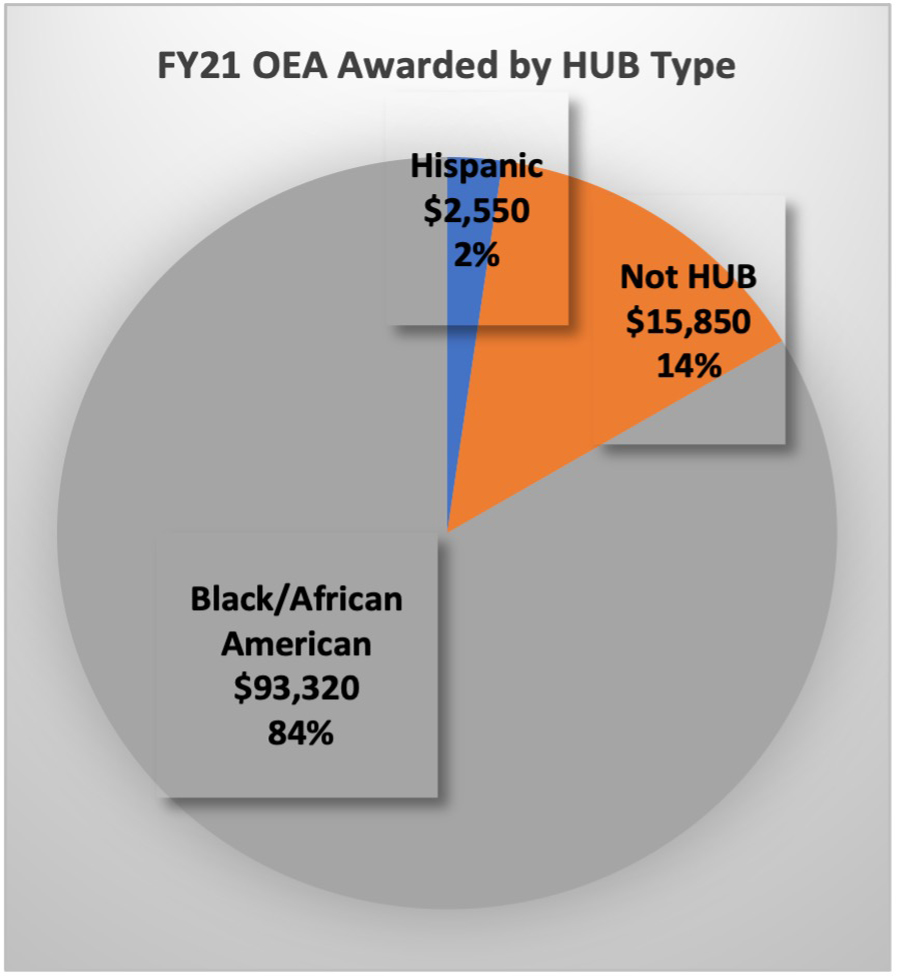 Fiscal Year 2021 OEA Awarded by HUB type