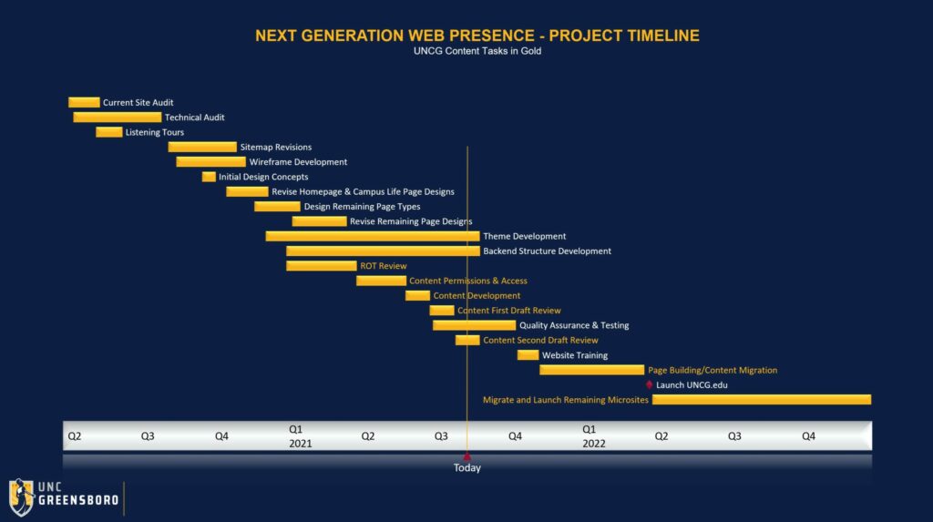 a chart for a timeline