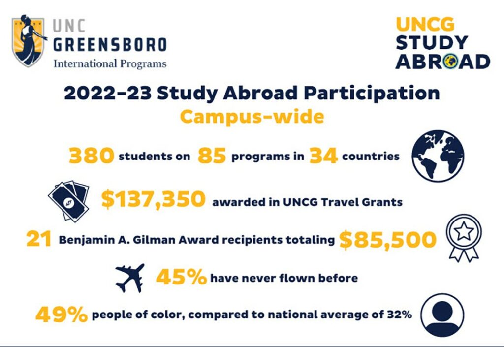 Inforgraphic of 2022-2023 Study Abroad Particitpation