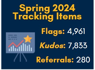 Image lists Spring 2024 Starfish data: 4,961 flags, 7,833 kudos, and 280 referrals.