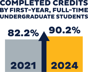 Graph of rising course credit completions at UNCG.