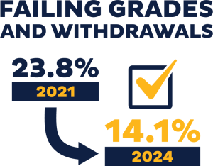 Graph of failing grade decreases at UNCG.