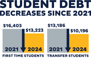 Graph of UNCG student debt decrease.